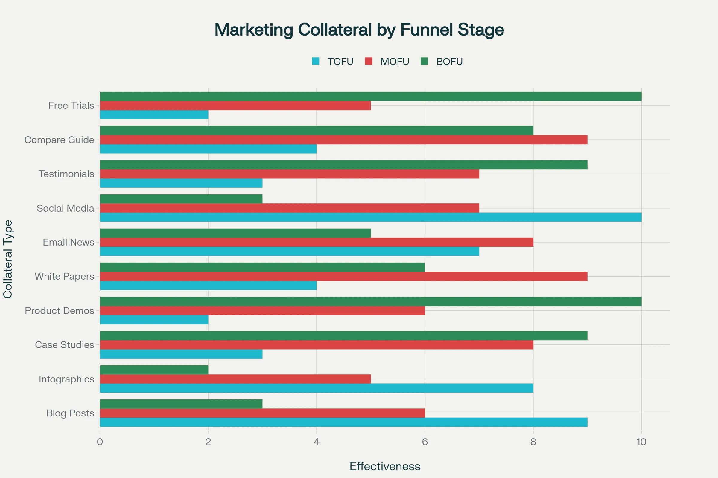 Collateral by funnel stage