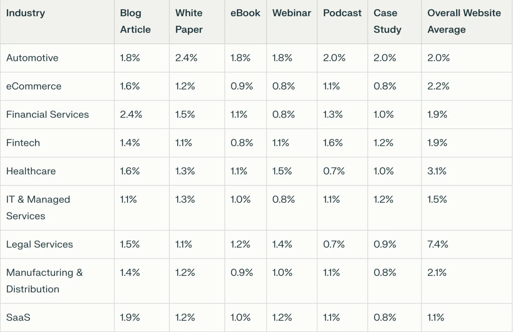 Conversion benchmark table